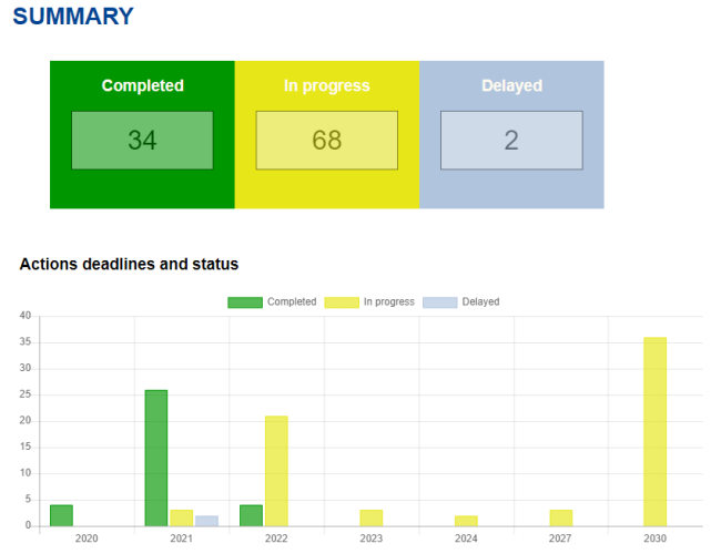 EU Biodiversity Strategy Actions Tracker